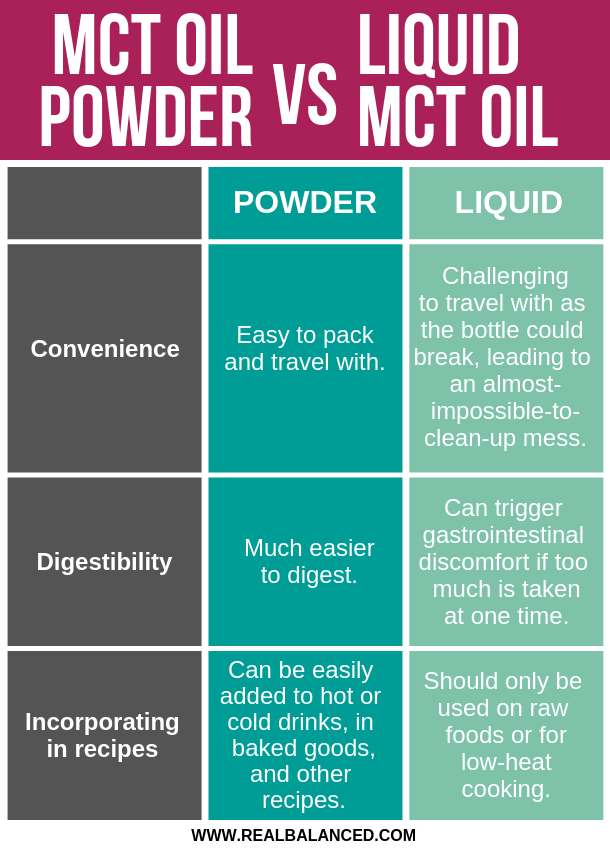 MCT-Oil-Powder-vs-Liquid-MCT-Oil-Which-Is-BetterMCT-Oil-Powder-vs-Liquid-MCT-Oil-Which-Is-Better