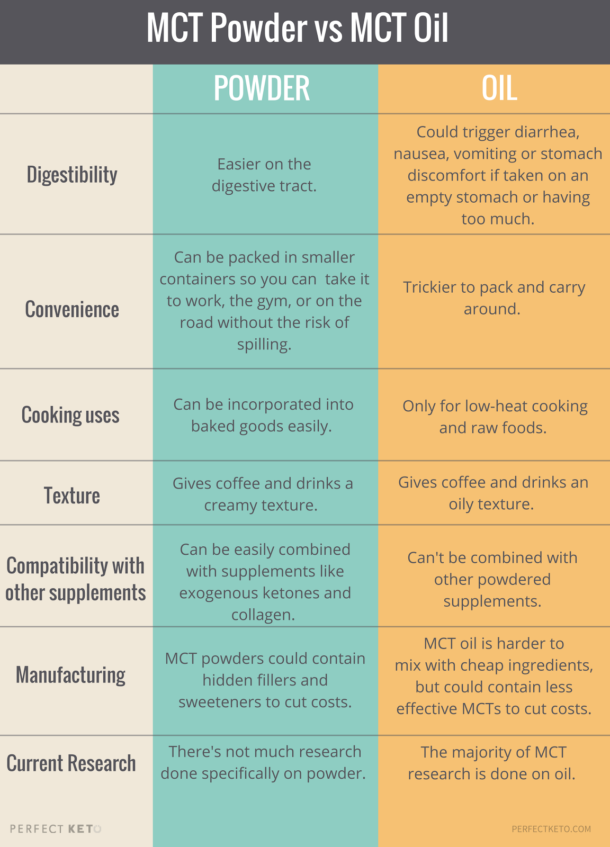 mct powder vs mct oil inforgraphic cheat sheet