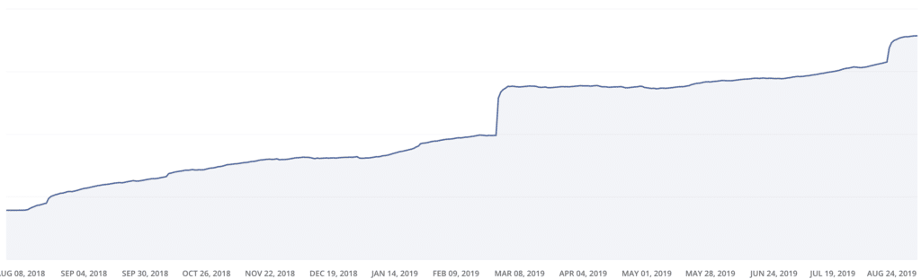 real balanced food blog email list growth graph over time