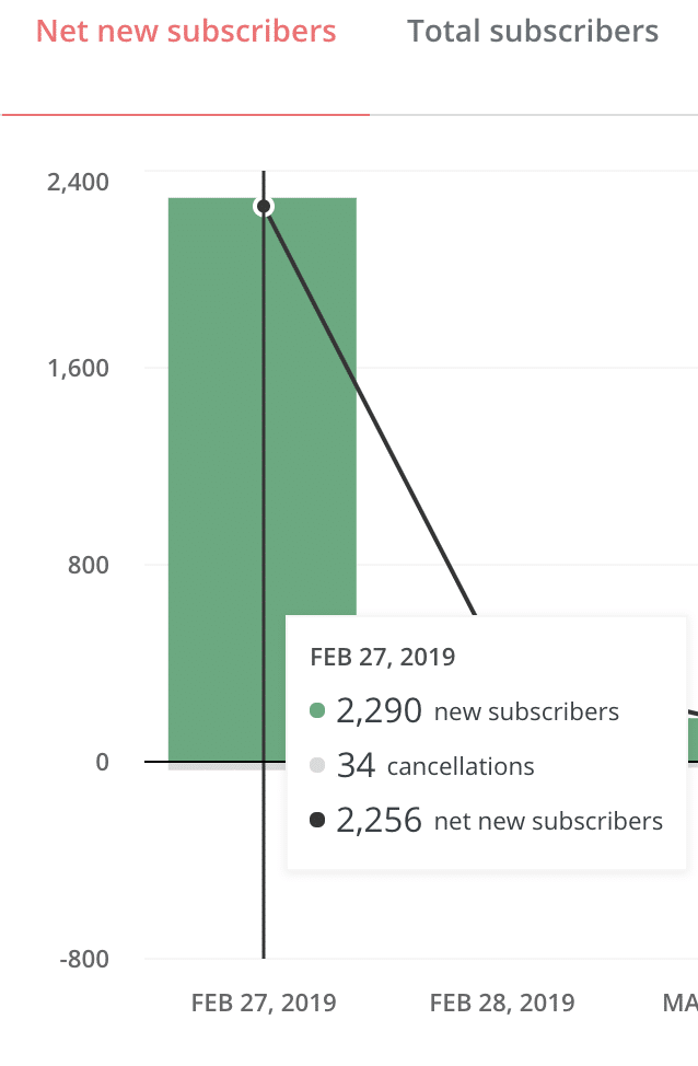 KingSumo ConvertKit email subscribers results from collaborative giveaway